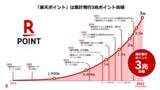 「「楽天ポイント」、累計発行ポイント数が3兆ポイントを突破」の画像1