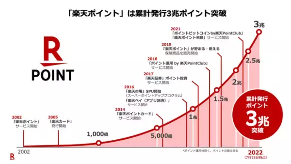 「楽天ポイント」、累計発行ポイント数が3兆ポイントを突破