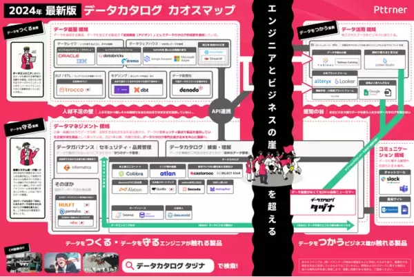 データカタログ・カオスマップ を、データカタログ「タヅナ」の運営会社パタンナーが作成