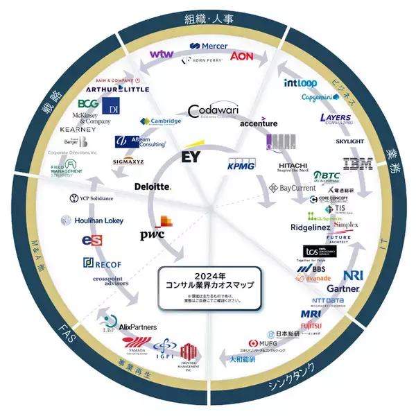 「コンサルティング会社 カオスマップ2024」を公開。コンサルファームの得意領域がパッと見て分かる業界地図 | 2024年度版
