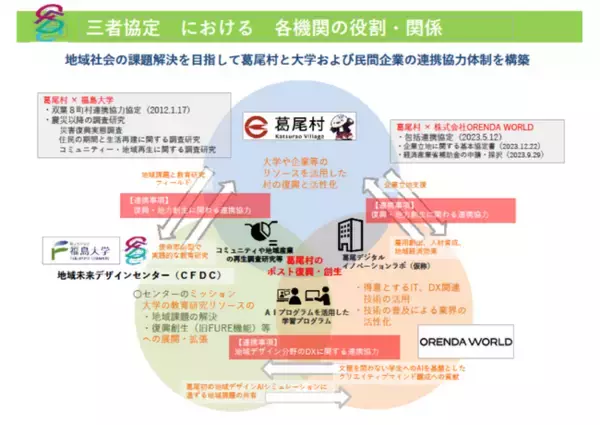 ORENDA WORLD、福島大学、葛尾村と三者連携協定を締結