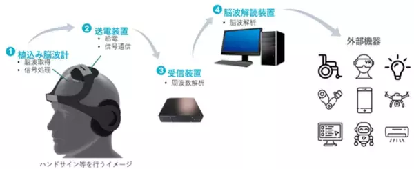 「ワイヤレス植込型BMIシステム医療機器を開発するJiMEDがシリーズAラウンドで3.5億円の資金調達を実施」の画像
