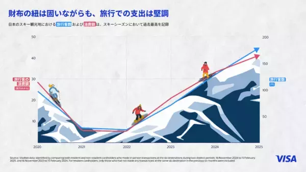 賑わいを見せるスキーシーズン　Visaデータから見える、旅行者の動向とタッチ決済が牽引する消費ブーム