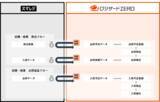 「クラウド倉庫管理システム「ロジザードZERO」と高機能クラウドPOSレジ「スマレジ」の自動連携アプリを強化」の画像1