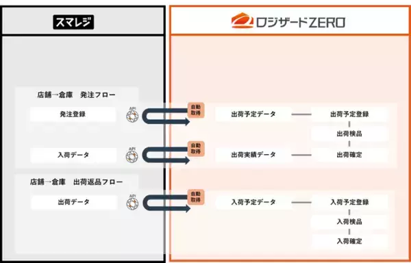 クラウド倉庫管理システム「ロジザードZERO」と高機能クラウドPOSレジ「スマレジ」の自動連携アプリを強化