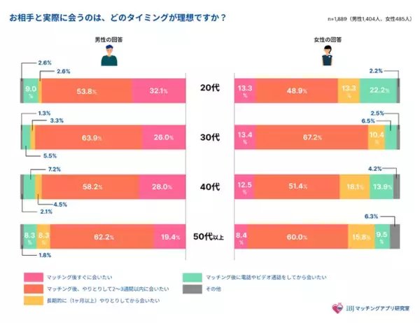 【婚活男女1,889人に調査】会うまで何日？世代で分かれる「出会いのスピード感」