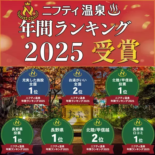 【3年連続・長野県1位】長野県松本市「林檎の湯屋おぶ～」が「ニフティ温泉年間ランキング2025」で“充実した施設”全国1位を2年連続受賞