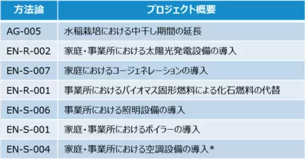 「カーボン・シナジー・コンソーシアム」約半年で参加企業が2.5倍の30社へ ～J-クレジット制度 プログラム型プロジェクトを複数始動し活動を本格化～