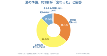 約９割が「変化」を実感ーー令和版・夏の準備は謳歌ではなく“サバイバル”へ