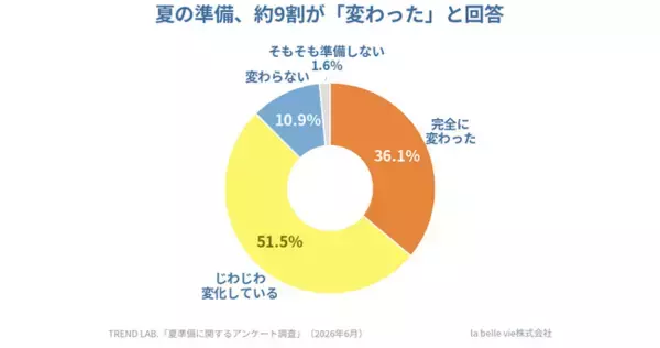 約９割が「変化」を実感ーー令和版・夏の準備は謳歌ではなく“サバイバル”へ
