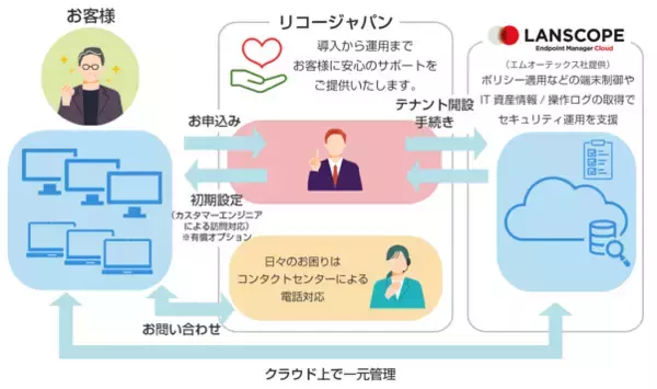「RICOH サイバーセキュリティパック IT資産管理サービス LANSCOPE for RICOH」を提供開始