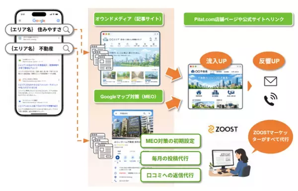 ZOOSTとピタットハウスネットワーク加盟店の「自社集客力」を育てるDXコンサルティングサービスを共同開発・提供開始