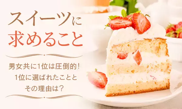 【スイーツに求めること】男女共に１位は圧倒的！１位に選ばれたこととその理由は？