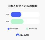 「偽のプライバシー：日本人は無料VPNサービスを積極的に利用」の画像1