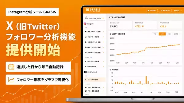 Instagram分析ツール「GRASIS」、X（旧Twitter）のフォロワー分析機能を提供開始