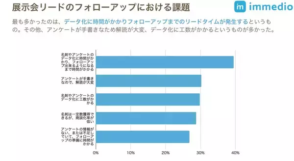 「immedio Forms。展示会名刺とアンケートを即時データ化、商談設定まで実現するツール開発の舞台裏」の画像