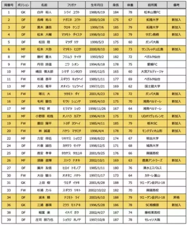 2022シーズン新体制及び背番号決定のお知らせ