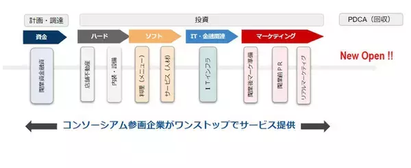 飲食業界の社会課題解決を図るべく、飲食店の開業支援インフラ構築を目的とした「飲食店開業支援プロジェクト」に参画