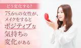 「【どう変化する？】75.6％の女性が、メイクをするとポジティブな気持ちの変化がある」の画像1