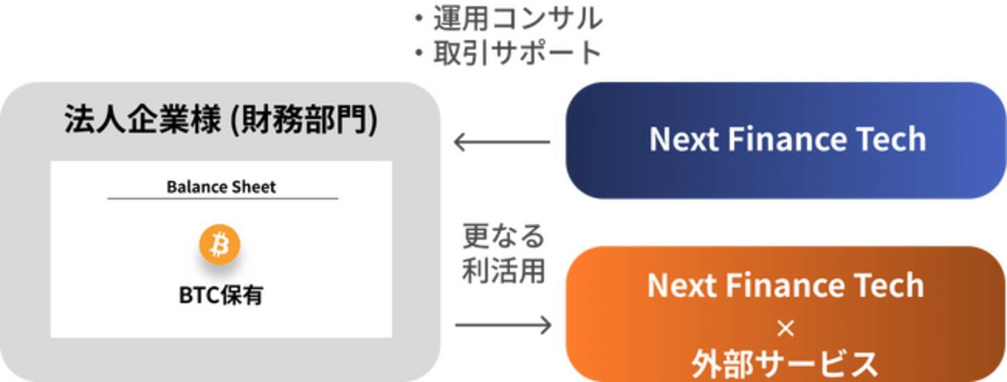 企業財務戦略の新潮流に対応：Next Finance Techは「法人向けビットコイン運用管理サービス」をリリースいたします - エキサイトニュース