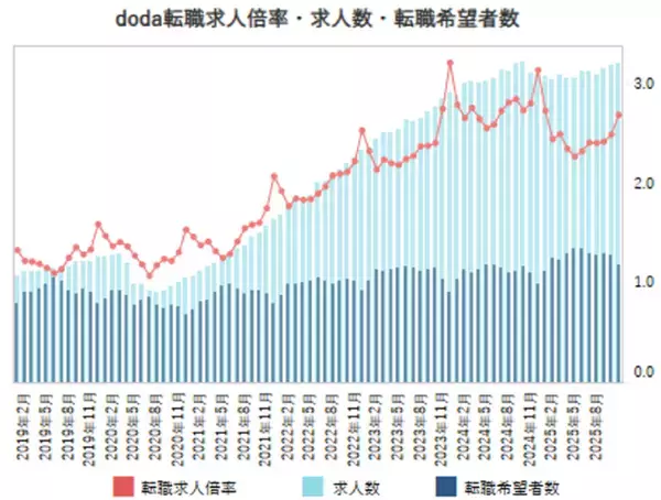 「doda転職求人倍率2025年11月は2.70倍（前月差 ＋0.20ポイント）」の画像