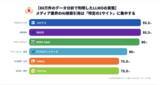 「【80万件のデータ分析で判明したLLMOの実態】メディア業界のAI検索引用は「特定の1サイト」に集中する」の画像1