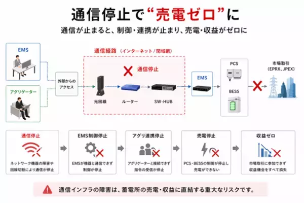 蓄電所は通信停止で“売電ゼロ”に