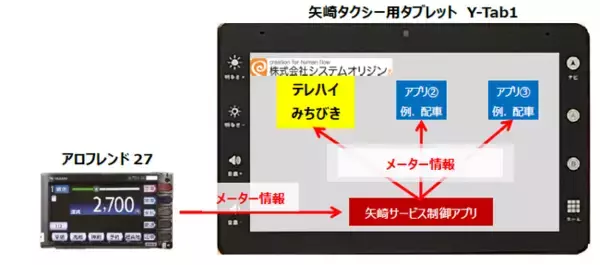 矢崎のタクシー用タブレット「Y-Tab1」にてテレハイみちびき※が利用可能に！