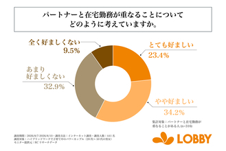 子育て中のパワーカップルの4割以上が、ハイブリッドワークでパートナーと在宅勤務が重なることを「好ましくない」と回答！