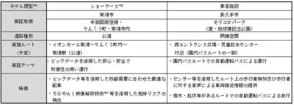 2022年度愛知県「自動運転実証実験」に参画いたします