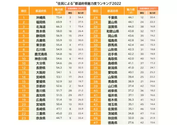 "住民による"都道府県・魅力度ランキング、１位は沖縄県