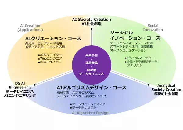 【武蔵野大学】国内外どこからでも「データサイエンス」の最先端を学べる！ 2026年４月に新しく「通信教育部国際データサイエンス学部」を開設