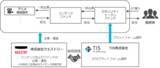 「TISとクエストリー、業務提携契約を締結し、セキュリティトークンを活用したアニメ映画製作の資金調達を実施へ」の画像1