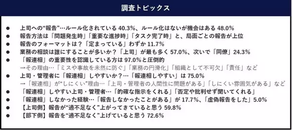 報・連・相（報告・連絡・相談）に関する調査