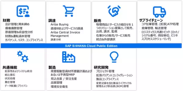 SAPのSaaS型ERPの導入を支援するアセットサービス「Figues Starter」の提供を開始