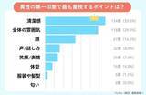 「「LiPro（婚活）」、異性の第一印象に関するアンケート結果を公開！「これだけは無理！」というポイントは？」の画像1
