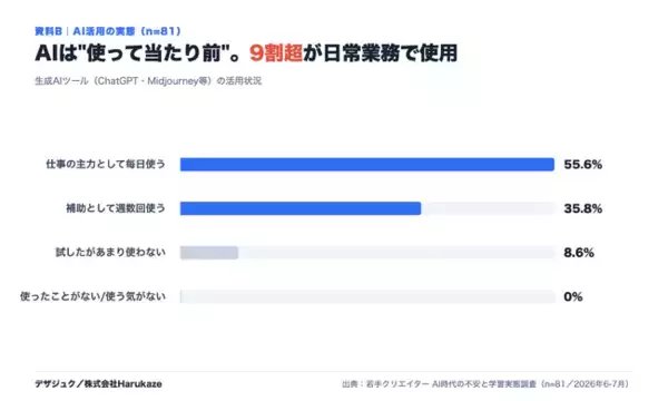 AI時代、若手クリエイターの9割が生成AIを日常業務で使用。一方、稼ぎ方を学べる場が「充分にある」と答えた人はわずか7.4%｜112名の"学び直し"を追った調査を公開（第2弾）