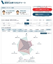 樹脂加工品の即時見積サービス「Quick Value(R)」が新機能「材質選定レーダーチャート」をリリース