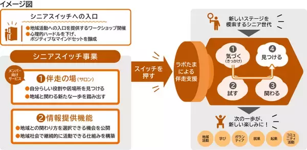 シニア活躍促進事業「シニアスイッチ」の開始について