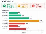 「「転職して年収が上がった/下がった」体験と転職の決め手に関するアンケート調査」の画像1