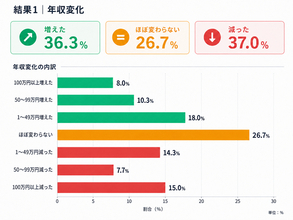 「転職して年収が上がった/下がった」体験と転職の決め手に関するアンケート調査