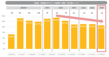 「テレワークに関する調査（2026）」を発表　テレワーク実施率は21.4％に微減、2022年以降は緩やかな減少傾向。「原則出社」は2年連続増、大手企業を含むすべての企業規模で増加。