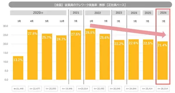 「テレワークに関する調査（2026）」を発表　テレワーク実施率は21.4％に微減、2022年以降は緩やかな減少傾向。「原則出社」は2年連続増、大手企業を含むすべての企業規模で増加。