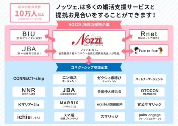 結婚相手紹介サービス、NOZZE.（ノッツェ.）結婚情報センターは日本結婚相談協会（ＪＢＡ）、日本ブライダル連盟（ＢＩＵ）と相互に会員を紹介し合う提携サービスを開始します。