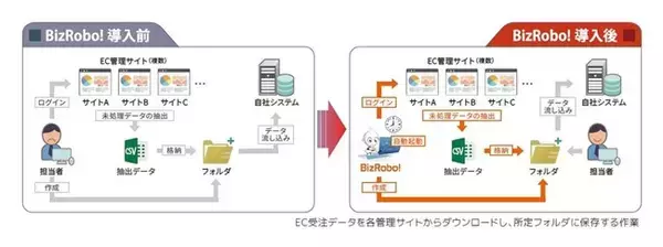 RPAテクノロジーズのBizRobo!導入でセキ技研が18業務の自動化を達成