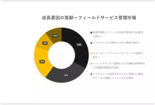 フィールドサービス管理市場(Field Service Management Market)に関する調査は、2022 年のランドスケープを理解するために実施されました。