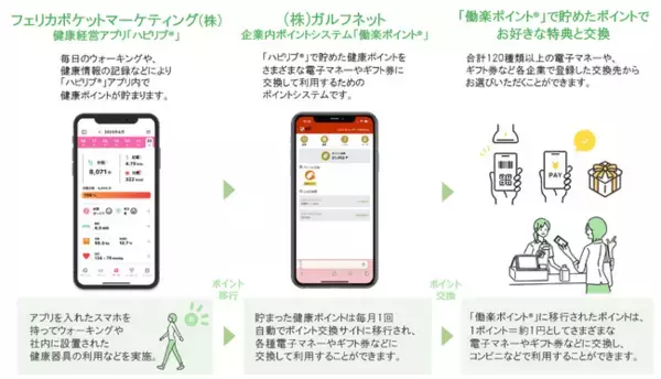 健康経営支援アプリ「ハピリブ(R)」と企業内ポイントシステム「働楽ポイント(R)」が自動連携