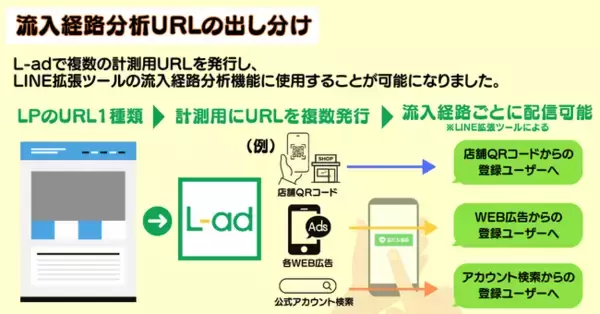1枚のLPで複数の流入経路分析URLを自由に生成可能。LINE拡張ツールの「流入経路分析機能」とL-adが連携！
