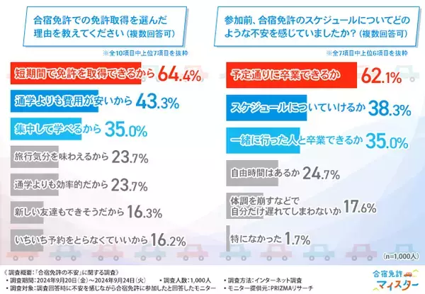 【合宿免許の不安に関する調査】合宿免許の不安TOP3は「人間関係」「スケジュール」「教習所や宿泊施設」