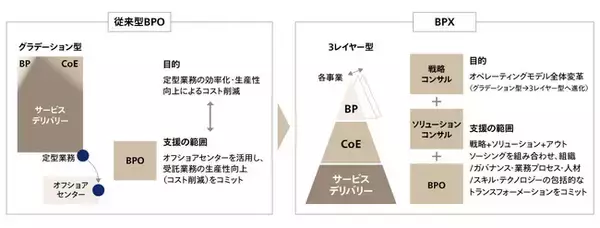 「アビームコンサルティング、企業変革を加速する共創型BPX事業を強化」の画像